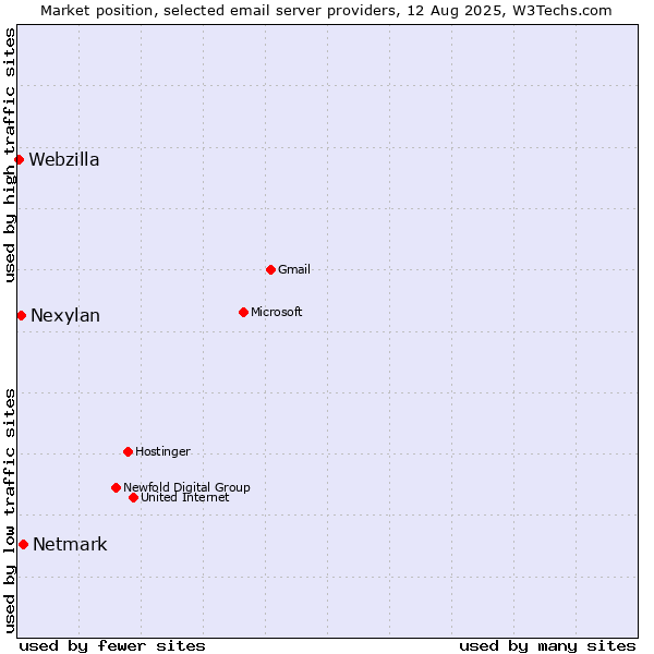 Market position of Netmark vs. Nexylan vs. Webzilla