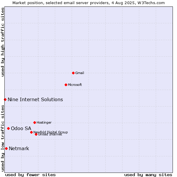 Market position of Odoo SA vs. Netmark vs. Nine Internet Solutions