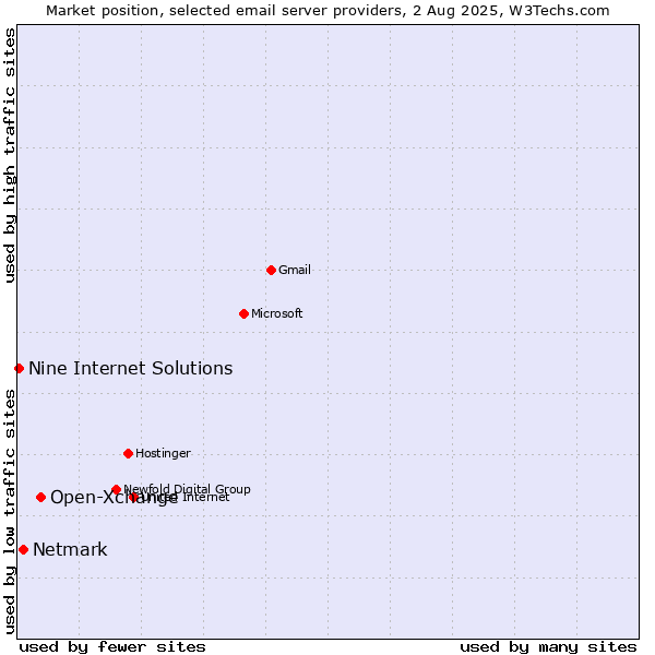 Market position of Open-Xchange vs. Netmark vs. Nine Internet Solutions