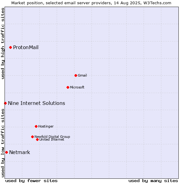 Market position of ProtonMail vs. Netmark vs. Nine Internet Solutions
