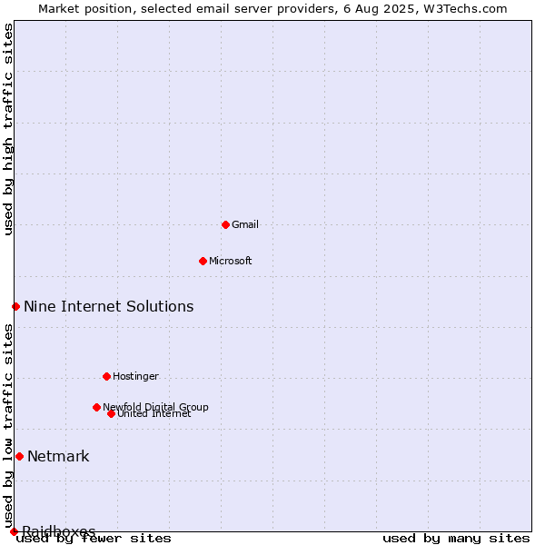 Market position of Netmark vs. Nine Internet Solutions vs. Raidboxes
