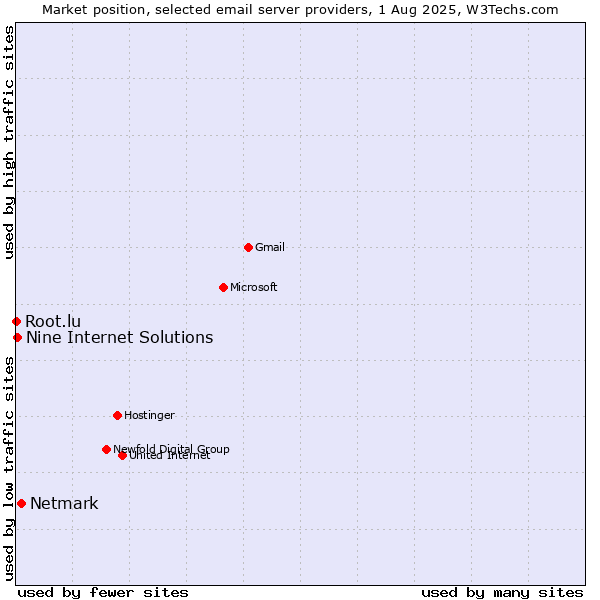 Market position of Netmark vs. Nine Internet Solutions vs. Root.lu