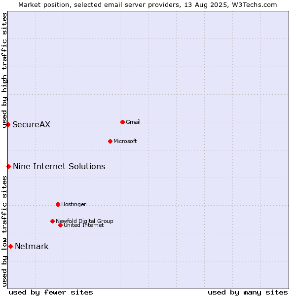 Market position of Netmark vs. Nine Internet Solutions vs. SecureAX