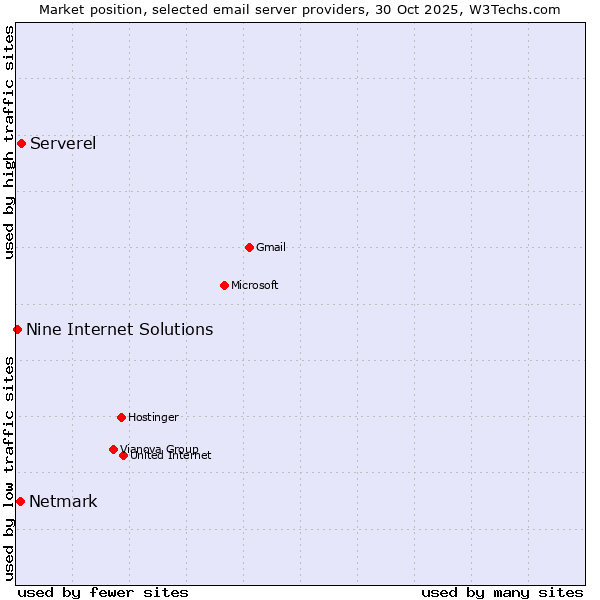 Market position of Serverel vs. Netmark vs. Nine Internet Solutions