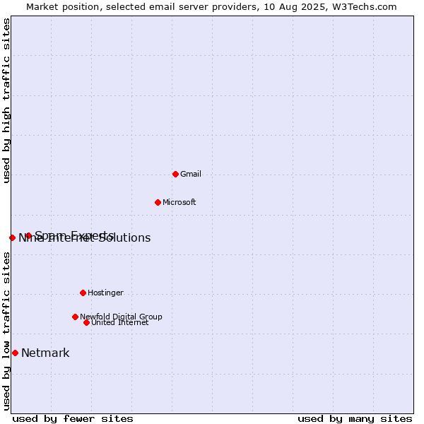 Market position of Spam Experts vs. Netmark vs. Nine Internet Solutions