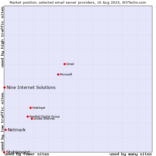 Market position of Netmark vs. Nine Internet Solutions vs. Stablepoint