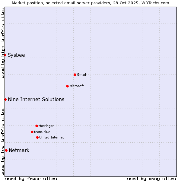 Market position of Netmark vs. Nine Internet Solutions vs. Sysbee