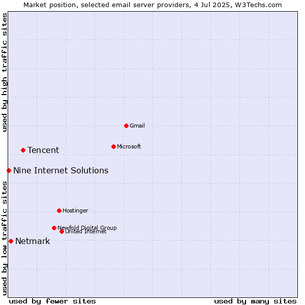 Market position of Tencent vs. Netmark vs. Nine Internet Solutions