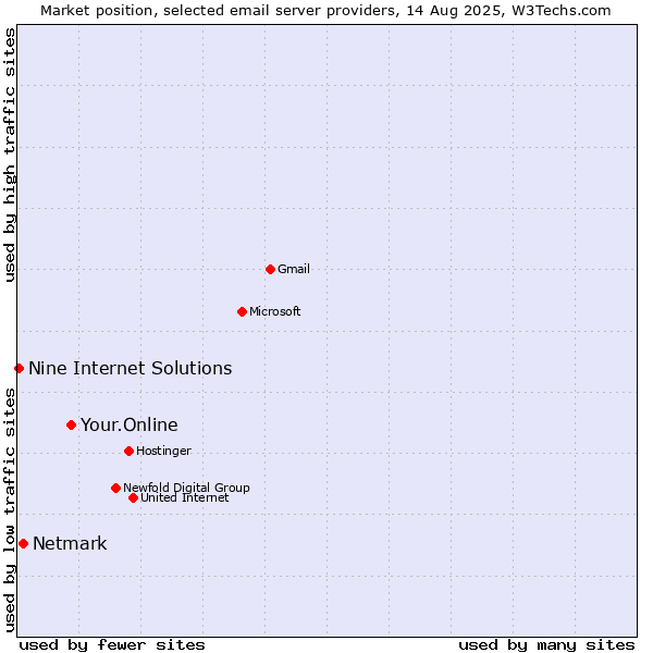Market position of Your.Online vs. Netmark vs. Nine Internet Solutions