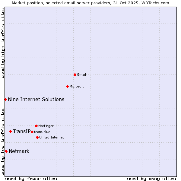 Market position of TransIP vs. Netmark vs. Nine Internet Solutions