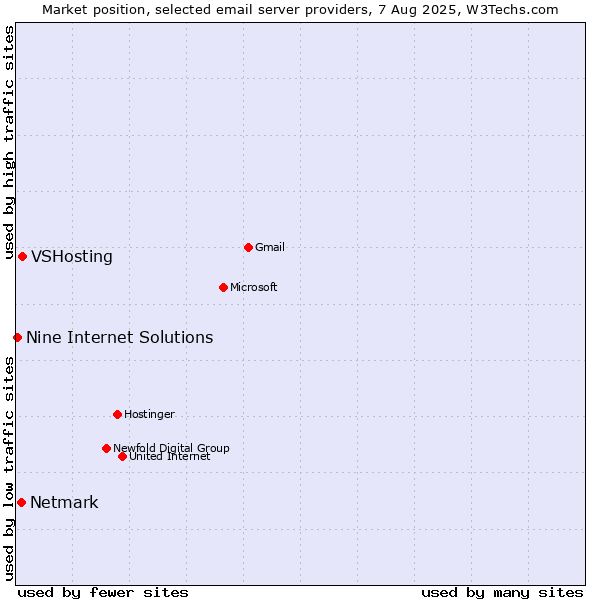 Market position of VSHosting vs. Netmark vs. Nine Internet Solutions