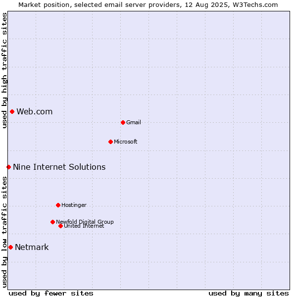 Market position of Web.com vs. Netmark vs. Nine Internet Solutions