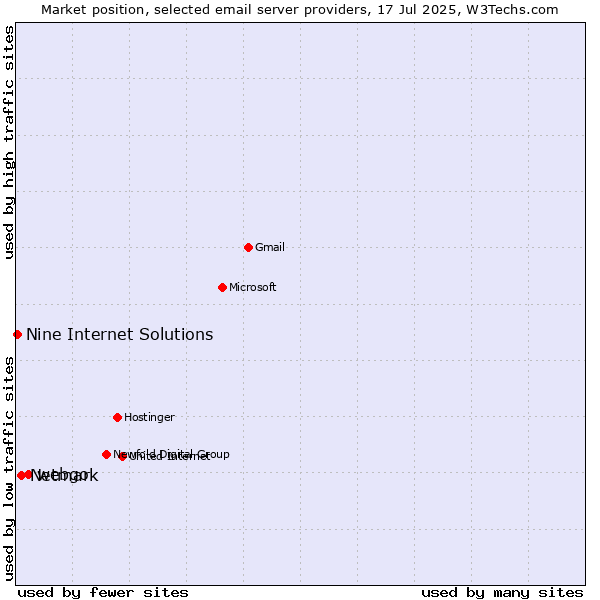 Market position of webgo vs. Netmark vs. Nine Internet Solutions