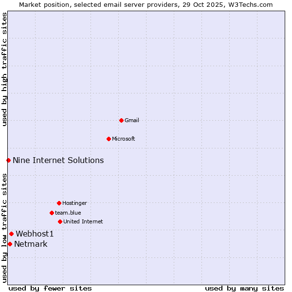 Market position of Webhost1 vs. Netmark vs. Nine Internet Solutions