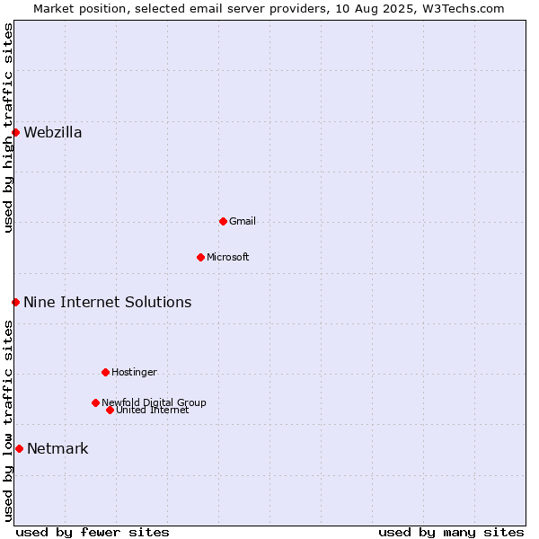 Market position of Netmark vs. Nine Internet Solutions vs. Webzilla