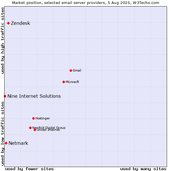 Market position of Zendesk vs. Netmark vs. Nine Internet Solutions