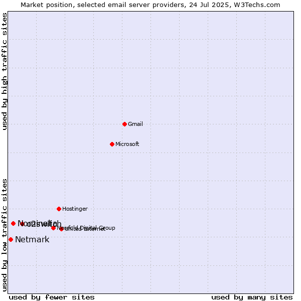 Market position of o2switch vs. Nominalia vs. Netmark
