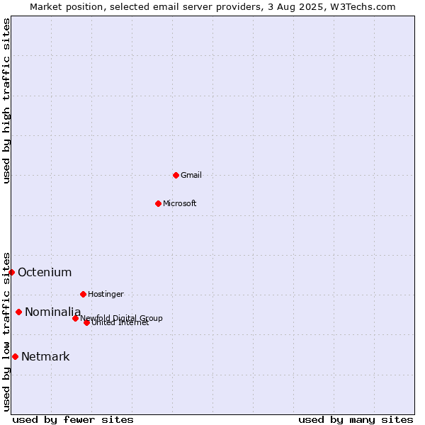 Market position of Nominalia vs. Netmark vs. Octenium