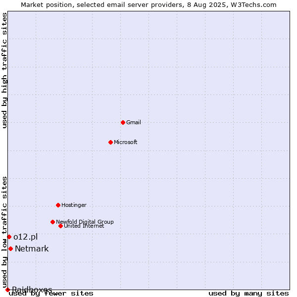 Market position of Netmark vs. o12.pl vs. Raidboxes