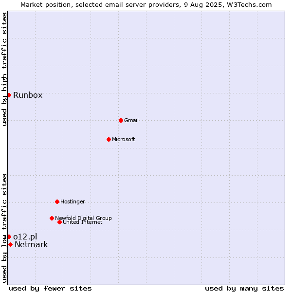 Market position of Netmark vs. Runbox vs. o12.pl