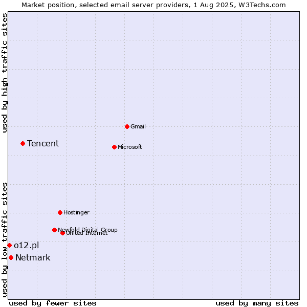 Market position of Tencent vs. Netmark vs. o12.pl