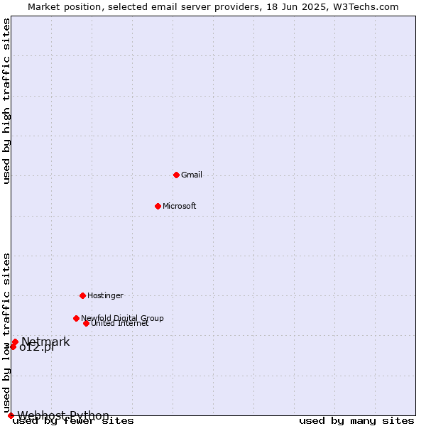 Market position of Netmark vs. o12.pl vs. Webhost Python