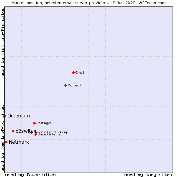 Market position of o2switch vs. Netmark vs. Octenium