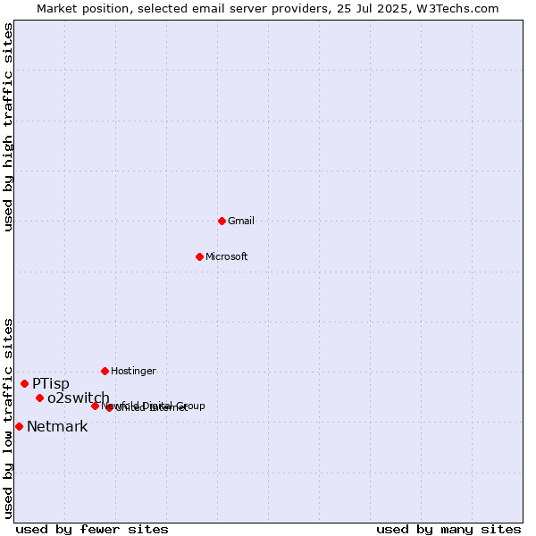 Market position of o2switch vs. PTisp vs. Netmark