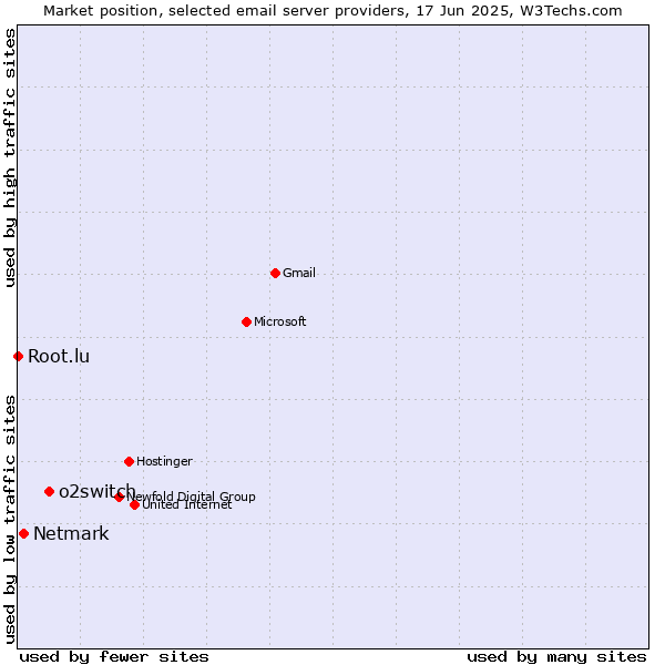 Market position of o2switch vs. Netmark vs. Root.lu