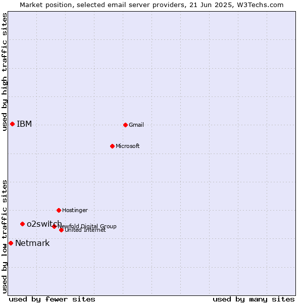 Market position of o2switch vs. IBM vs. Netmark
