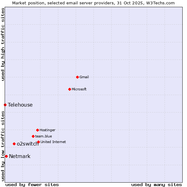 Market position of o2switch vs. Netmark vs. Telehouse