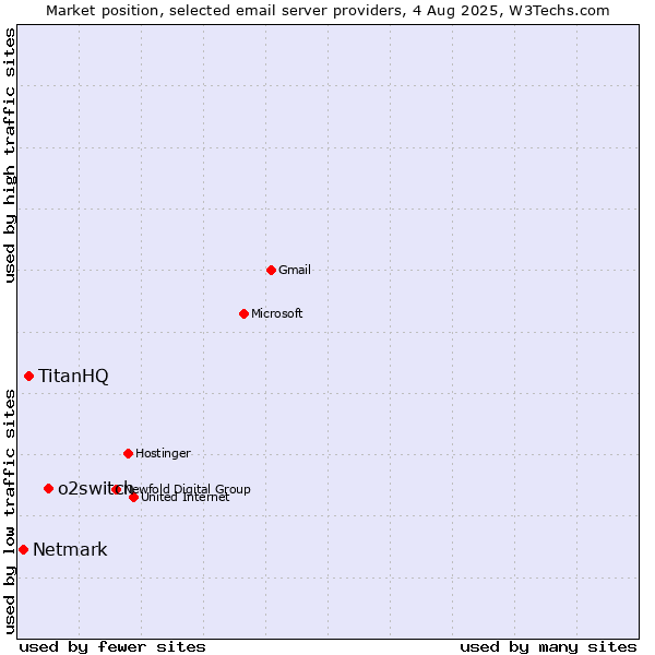 Market position of o2switch vs. TitanHQ vs. Netmark