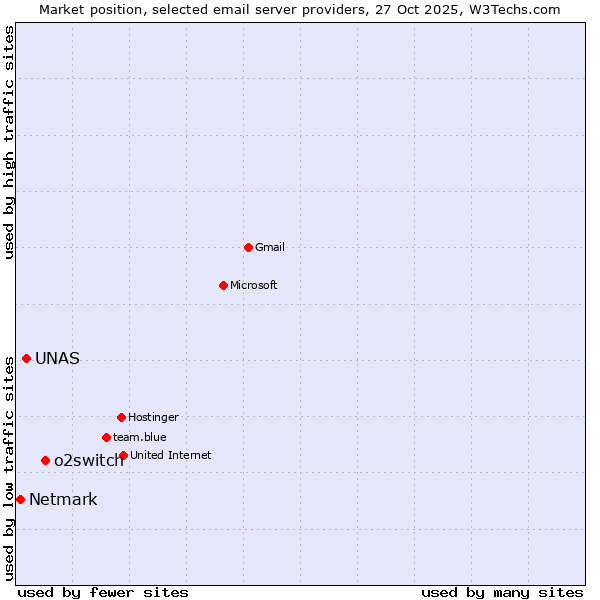 Market position of o2switch vs. UNAS vs. Netmark