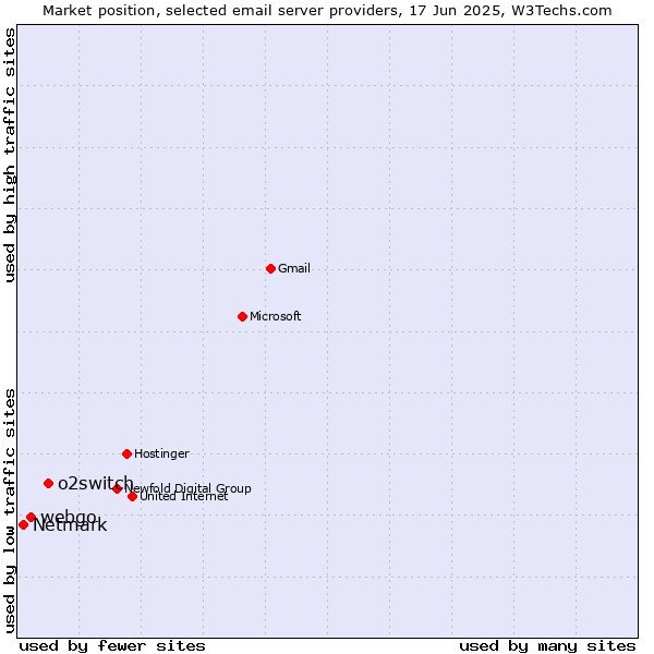 Market position of o2switch vs. webgo vs. Netmark