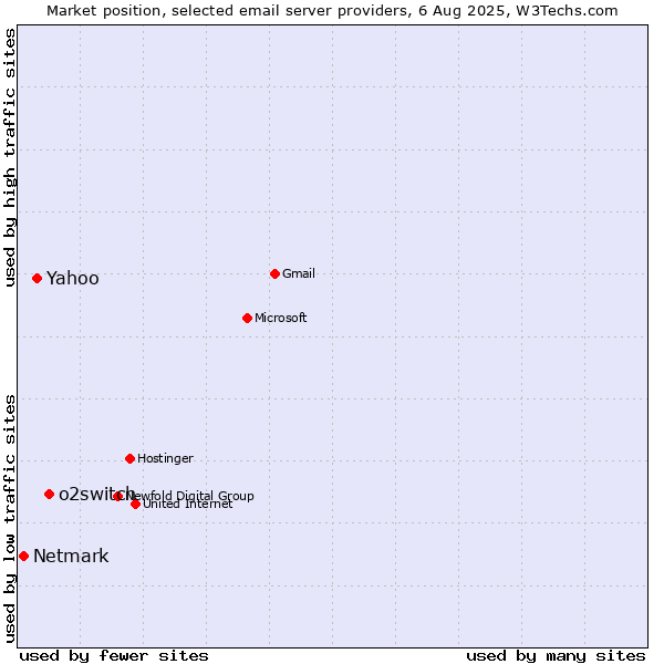 Market position of o2switch vs. Yahoo vs. Netmark