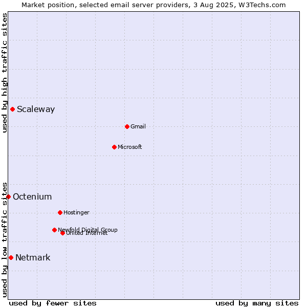 Market position of Scaleway vs. Netmark vs. Octenium
