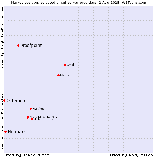 Market position of Proofpoint vs. Netmark vs. Octenium