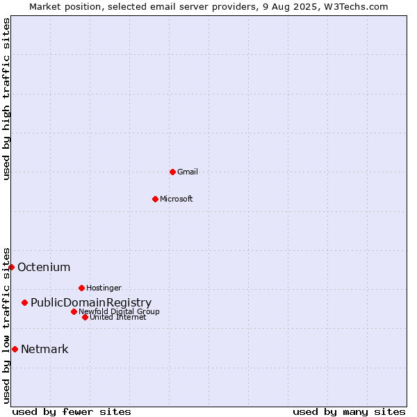 Market position of PublicDomainRegistry vs. Netmark vs. Octenium