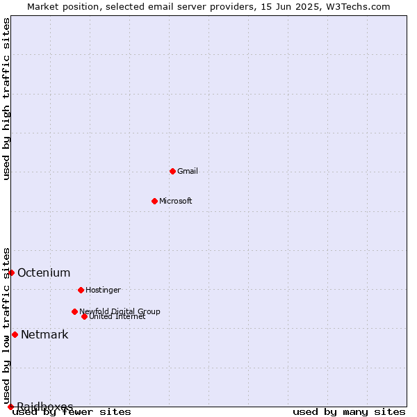 Market position of Netmark vs. Octenium vs. Raidboxes