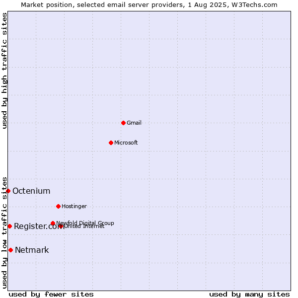 Market position of Netmark vs. Register.com vs. Octenium