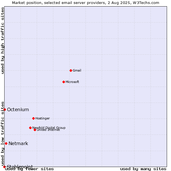 Market position of Netmark vs. Octenium vs. Stablepoint