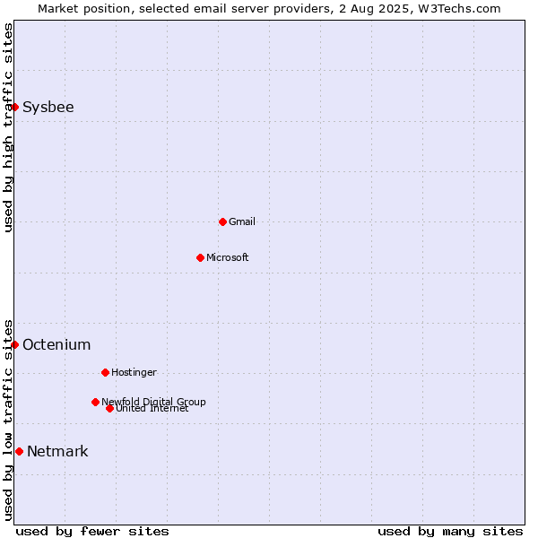 Market position of Netmark vs. Sysbee vs. Octenium
