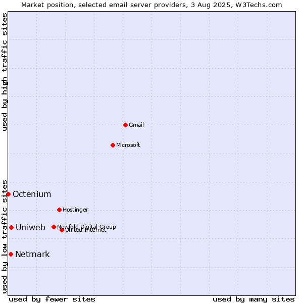 Market position of Uniweb vs. Netmark vs. Octenium