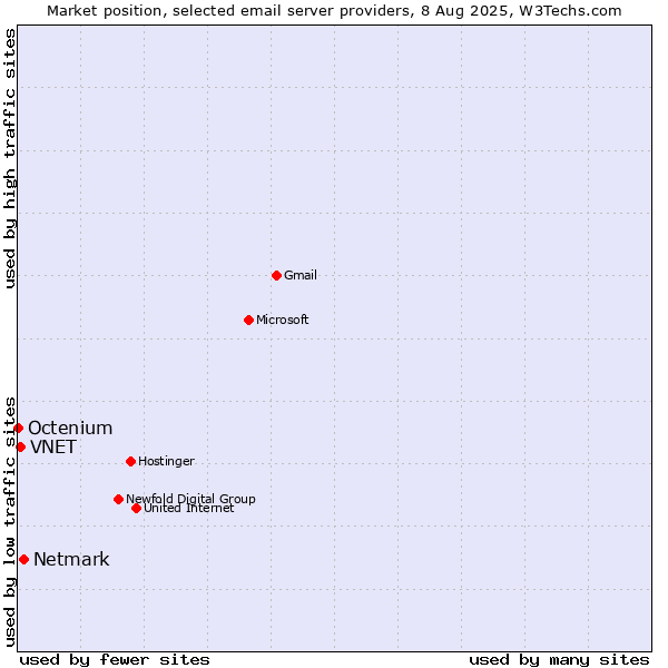 Market position of Netmark vs. VNET vs. Octenium