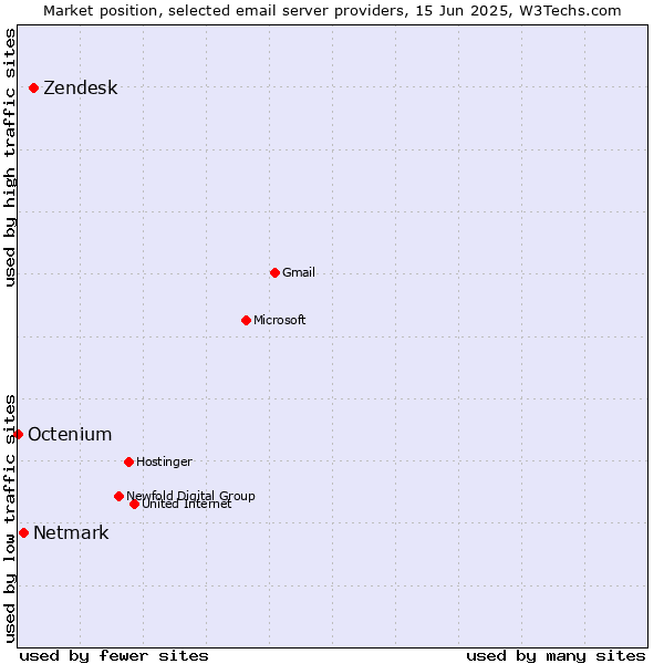Market position of Zendesk vs. Netmark vs. Octenium