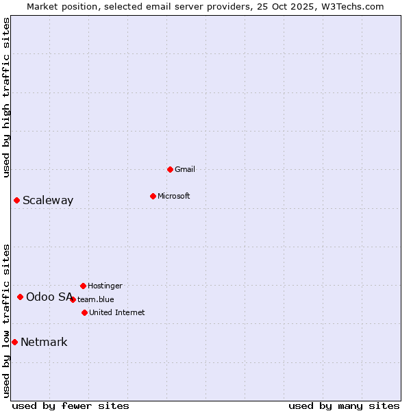 Market position of Odoo SA vs. Scaleway vs. Netmark
