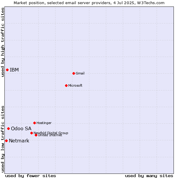 Market position of Odoo SA vs. IBM vs. Netmark
