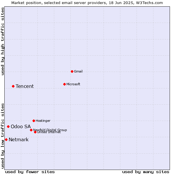 Market position of Tencent vs. Odoo SA vs. Netmark