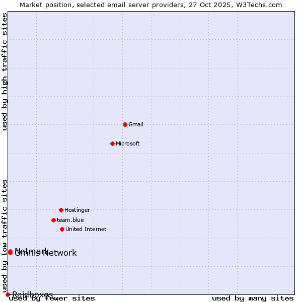 Market position of Netmark vs. Omnis Network vs. Raidboxes
