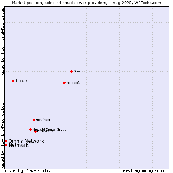 Market position of Tencent vs. Netmark vs. Omnis Network